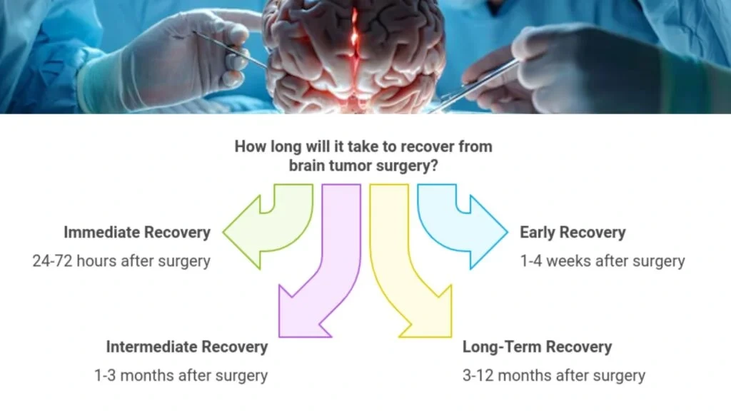 Stages of Brain Tumor Surgery Recovery